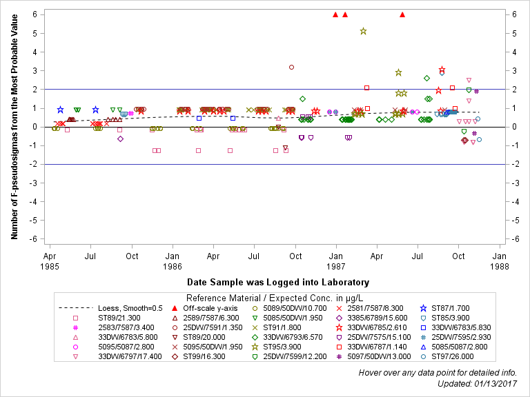 The SGPlot Procedure